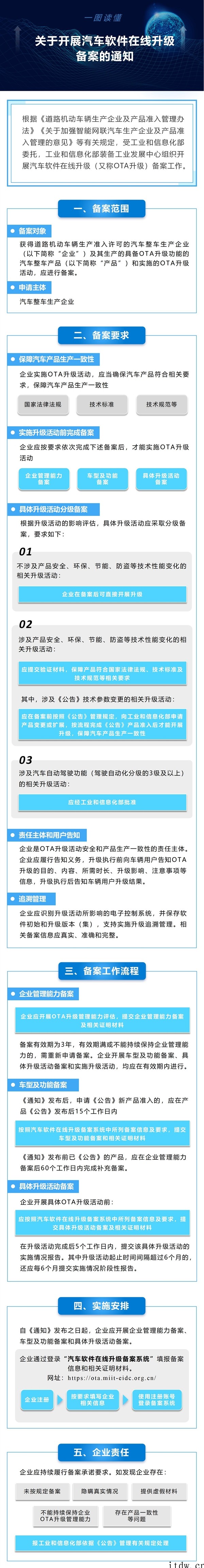 工信部:开展汽车软件 OTA 升级备案,申请主体应为整车生产