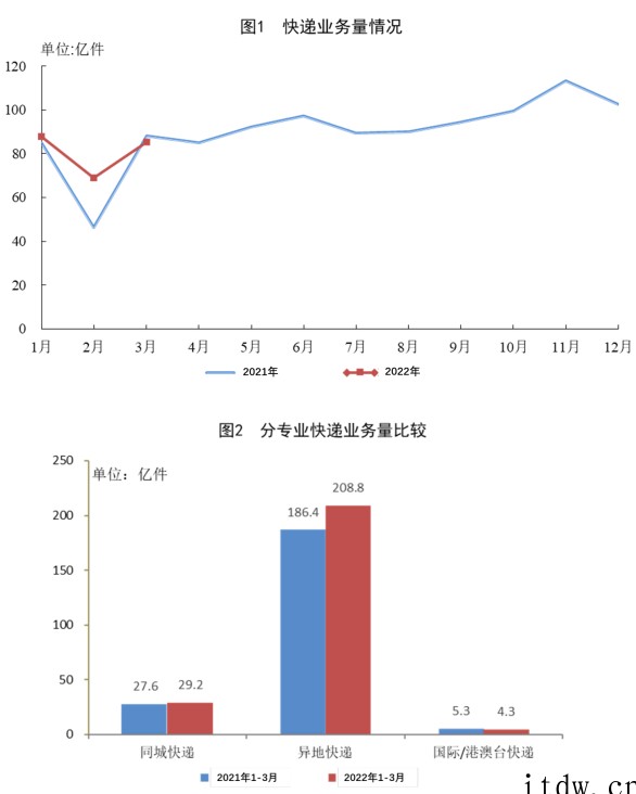 国家邮政局:2022年 3 月全国快递业务量完成 85