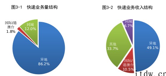 国家邮政局:2022年 3 月全国快递业务量完成 85