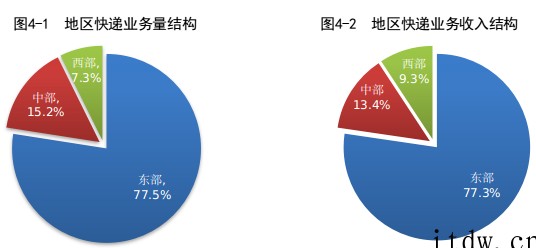 国家邮政局:2022年 3 月全国快递业务量完成 85