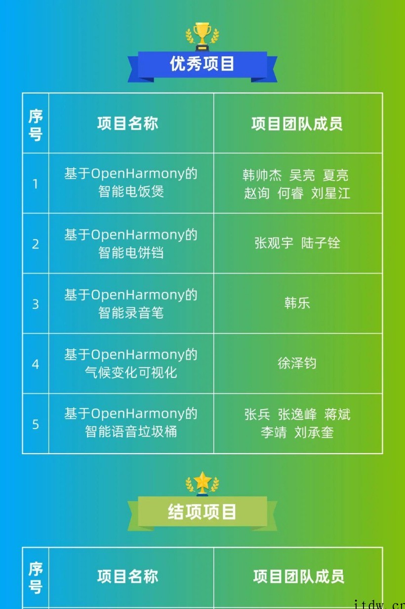 首届鸿蒙 OpenHarmony 开源开发者成长计划结项项目