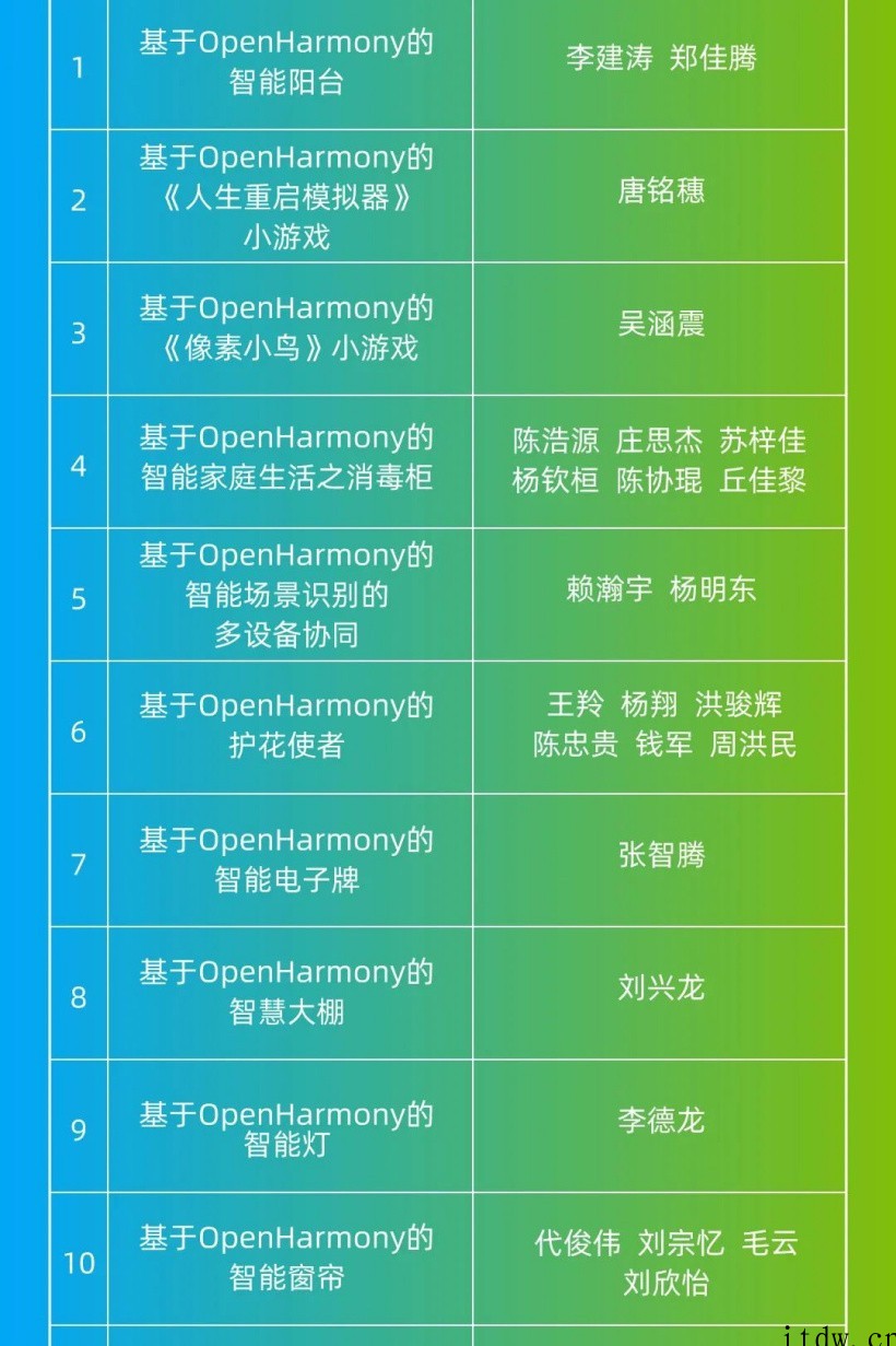 首届鸿蒙 OpenHarmony 开源开发者成长计划结项项目
