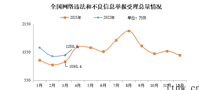 网信办:2022年 3 月全国受理网络违法和不良信息举报 1