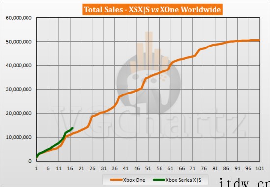 Xbox Series X|S 全球总销量已突破 1386