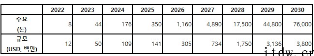 SNE Research:全固态电池有望在未来三年内实现商业