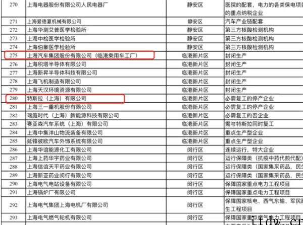 特斯拉、台积电上海工厂等即将复工,半导体供应链压力大大纾解