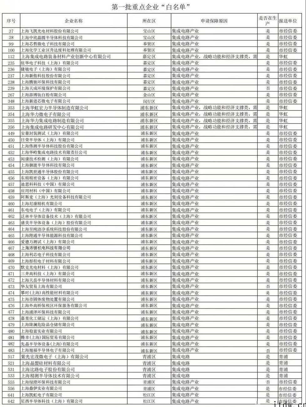 上海集成电路设计企业呼吁:尽快解决物流和运输瓶颈