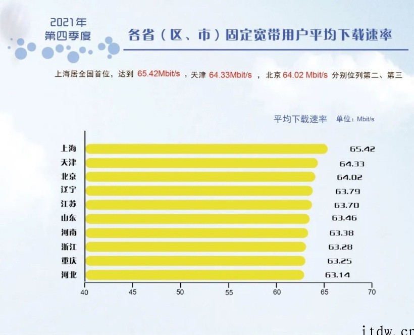 宽带发展联盟:2021 年第四季度我国固定宽带网络平均下载速