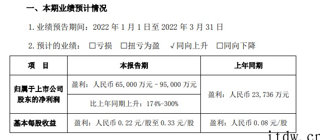 比亚迪预计Q1净利润同比增长至高 300% 新能源汽车销量创