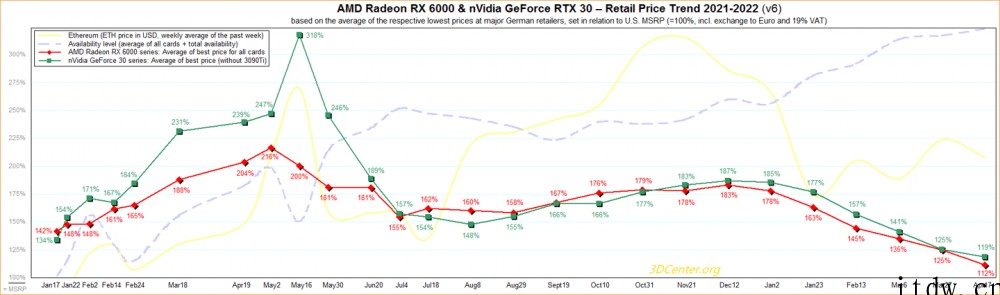 外媒最新统计:英伟达显卡比原价高 19%,AMD