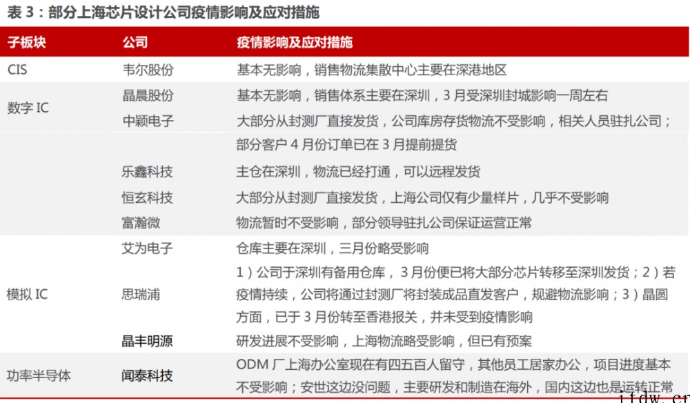 上海81 家芯片相关企业复工了