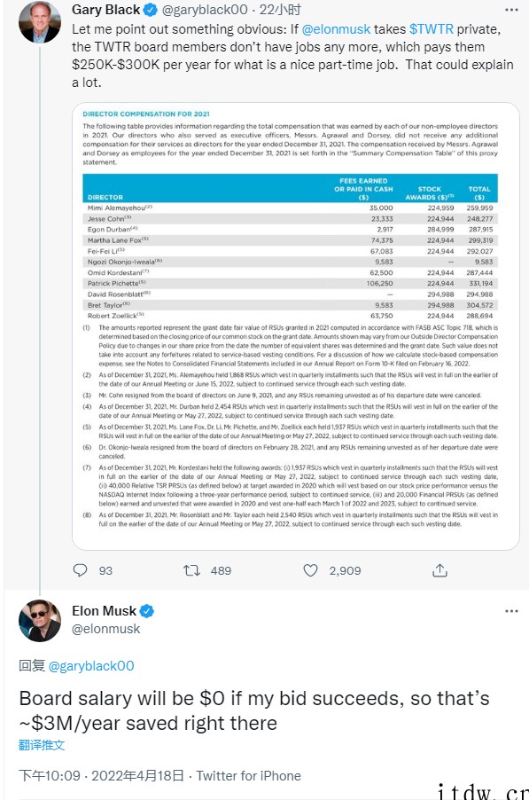 马斯克:我若成功收购推特,董事会薪水直接变 0 元
