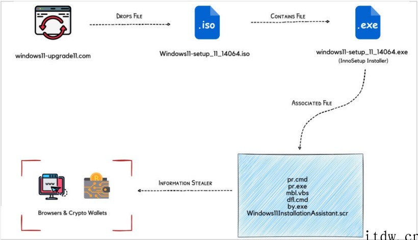 安全人员发现新的虚假“微软 Win11 下载网站”,包含恶意