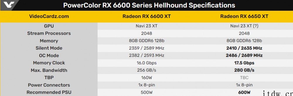 AMD RX 6650 XT 显卡规格泄漏,比RX6600