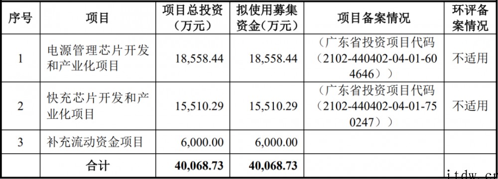 快充芯片第一股英集芯上市:三年半卖 17 亿颗芯