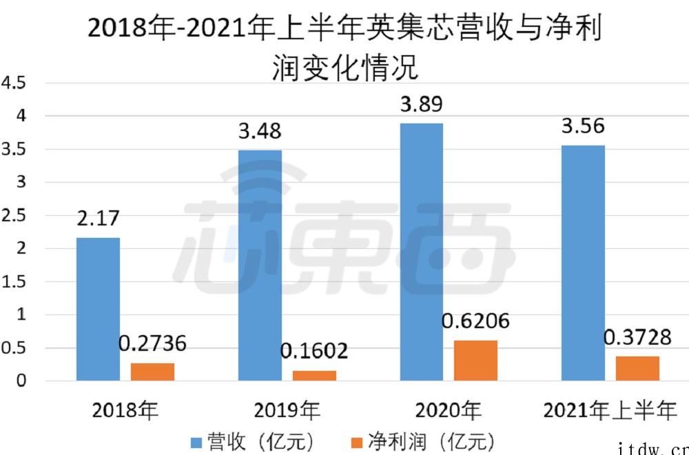 快充芯片第一股英集芯上市:三年半卖 17 亿颗芯