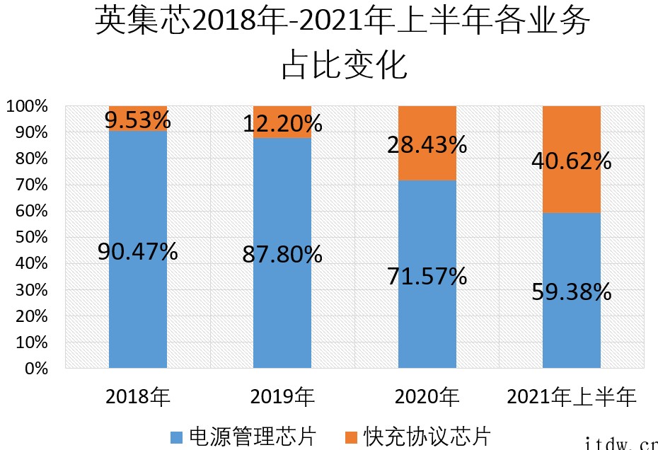 快充芯片第一股英集芯上市:三年半卖 17 亿颗芯