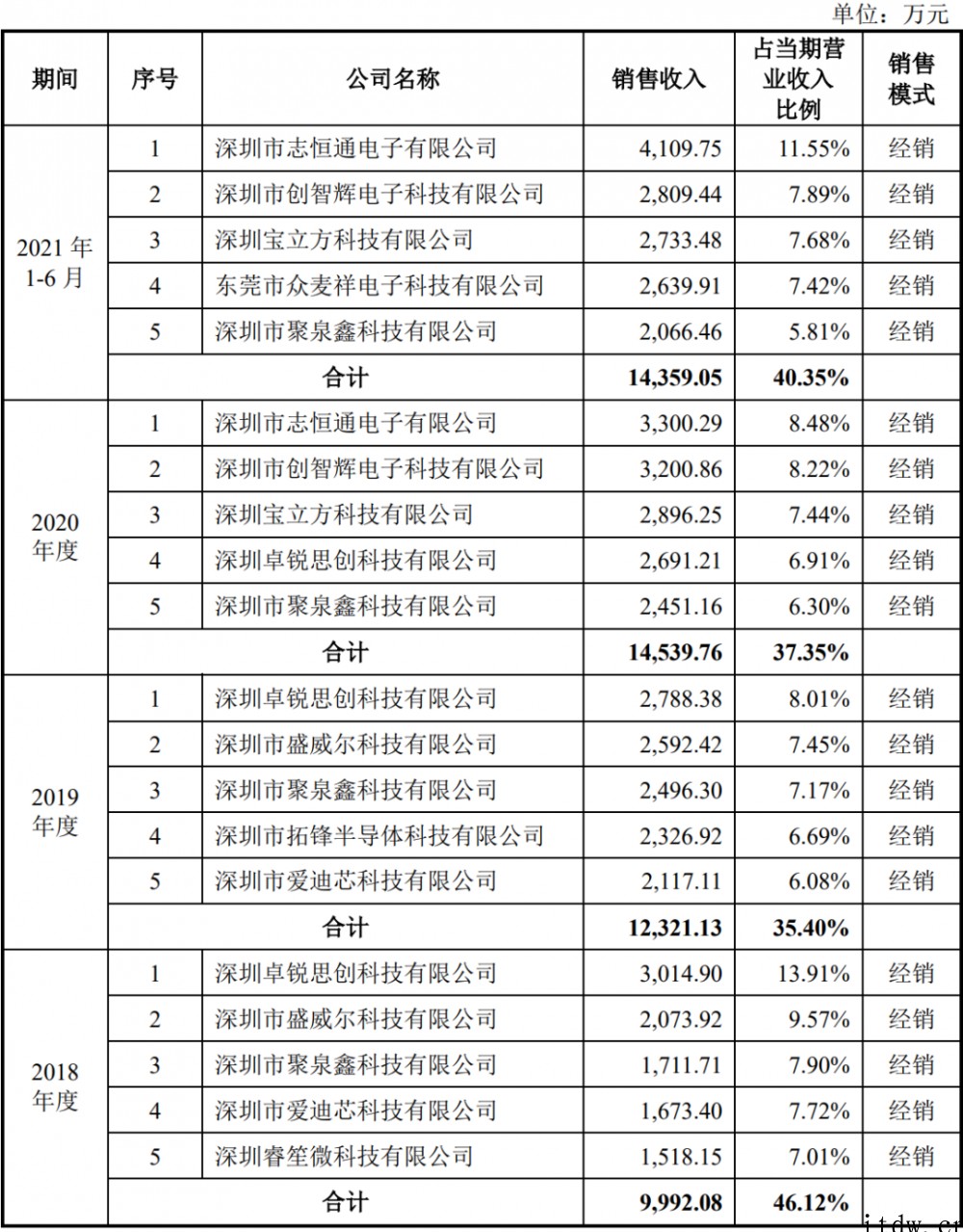 快充芯片第一股英集芯上市:三年半卖 17 亿颗芯