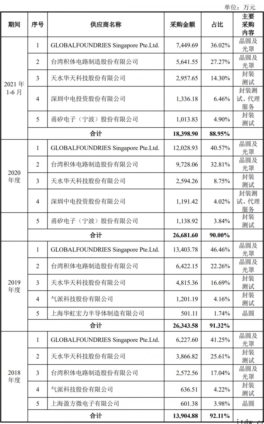 快充芯片第一股英集芯上市:三年半卖 17 亿颗芯