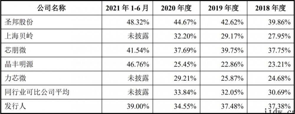 快充芯片第一股英集芯上市:三年半卖 17 亿颗芯