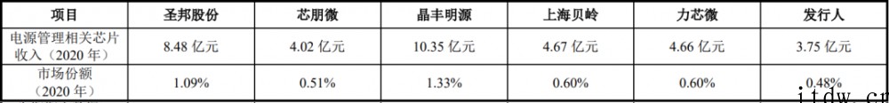 快充芯片第一股英集芯上市:三年半卖 17 亿颗芯