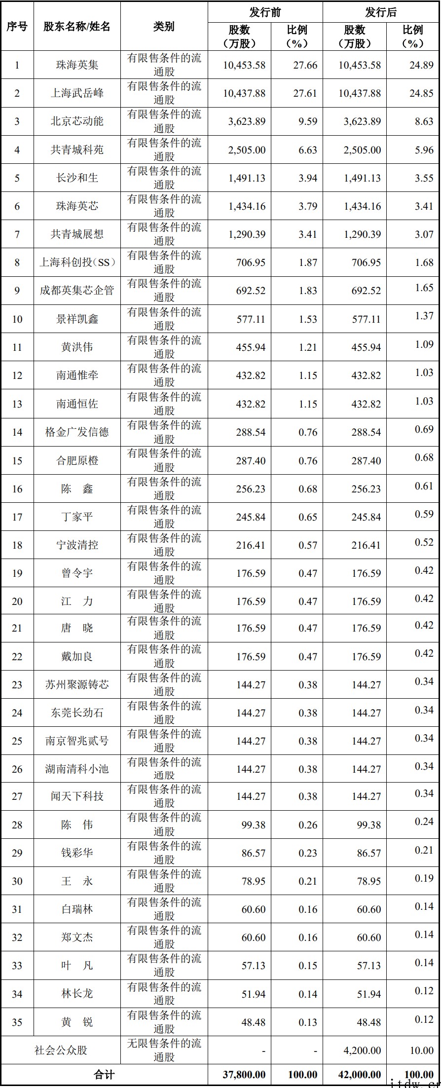 快充芯片第一股英集芯上市:三年半卖 17 亿颗芯