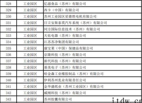 网传苏州复工企业白名单,友达光电、富士康、三星电子等超千家企