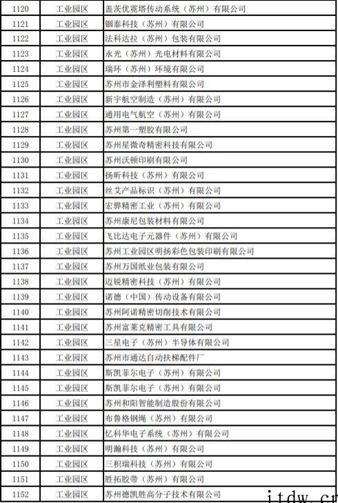 网传苏州复工企业白名单,友达光电、富士康、三星电子等超千家企