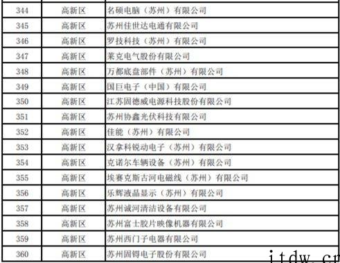 网传苏州复工企业白名单,友达光电、富士康、三星电子等超千家企