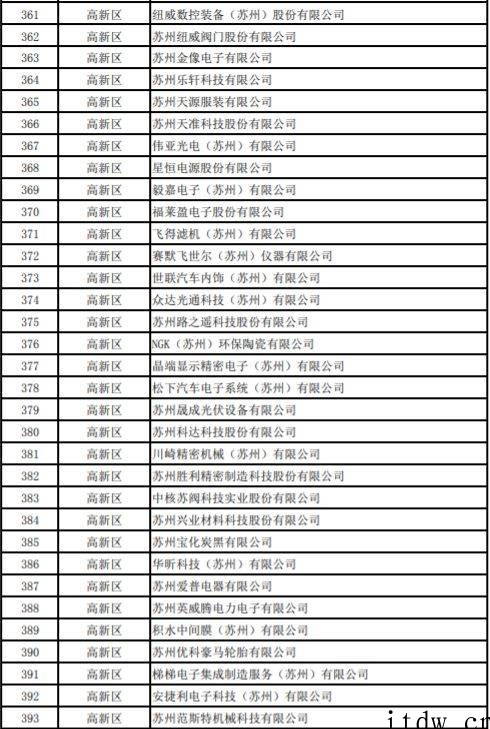 网传苏州复工企业白名单,友达光电、富士康、三星电子等超千家企