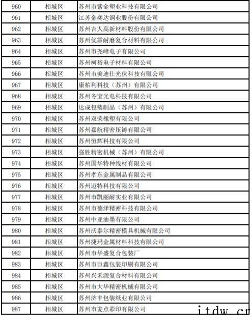 网传苏州复工企业白名单,友达光电、富士康、三星电子等超千家企