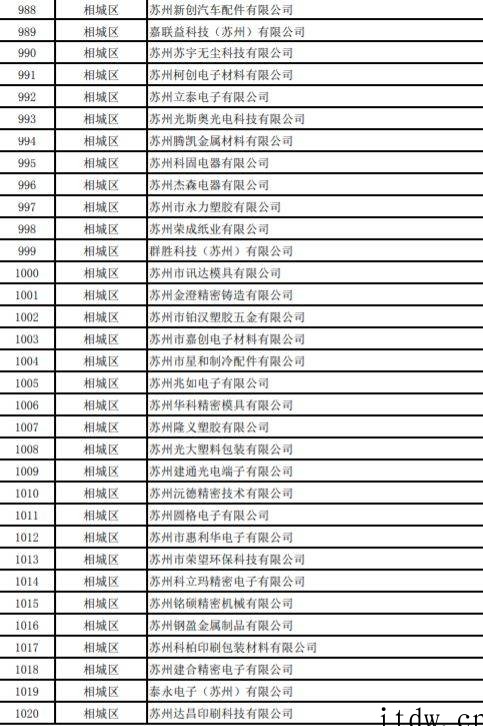 网传苏州复工企业白名单,友达光电、富士康、三星电子等超千家企