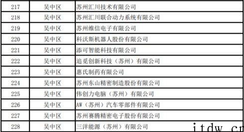 网传苏州复工企业白名单,友达光电、富士康、三星电子等超千家企