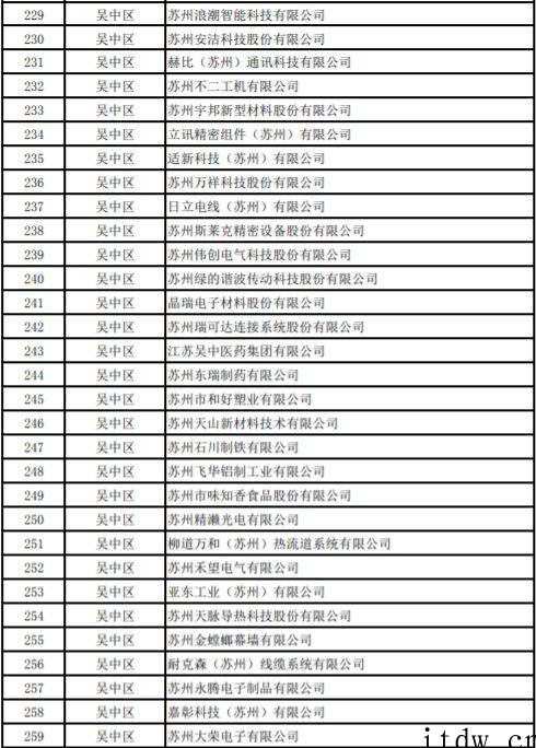 网传苏州复工企业白名单,友达光电、富士康、三星电子等超千家企