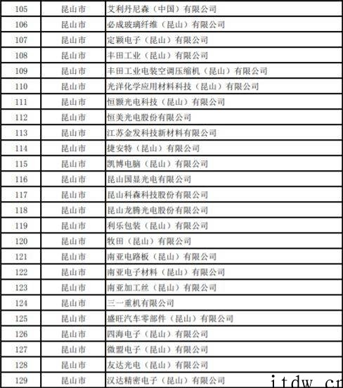 网传苏州复工企业白名单,友达光电、富士康、三星电子等超千家企