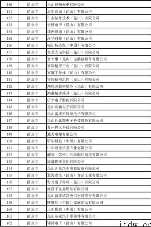 网传苏州复工企业白名单,友达光电、富士康、三星电子等超千家企