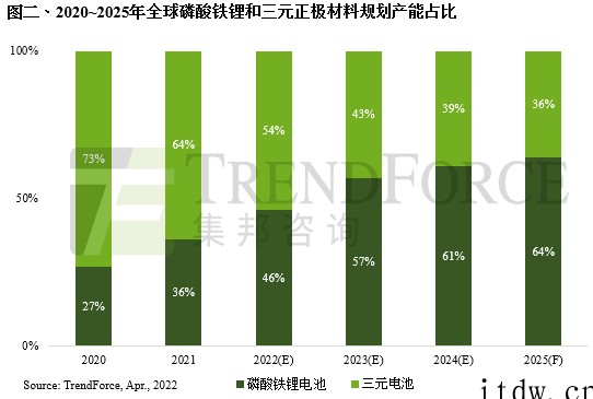 集邦咨询:预计 2024 年全球磷酸铁锂电池装机量占比将达 