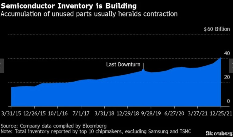 全球芯片库存不断累积,业界解读出现分歧