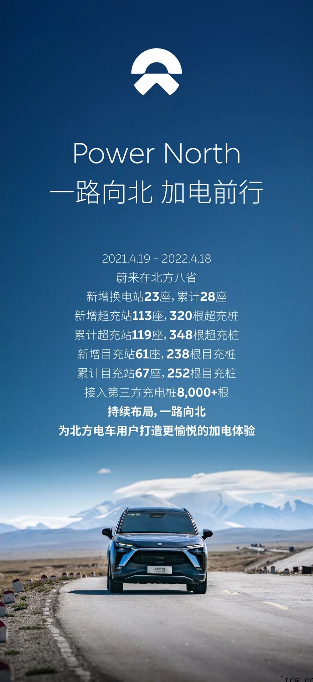 蔚来公布 Power North 一年成绩,北方八省新增 1