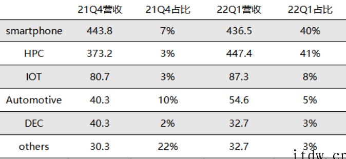 从台积电Q1财报看产业趋势:手机芯片业务增长失速,HPC和车