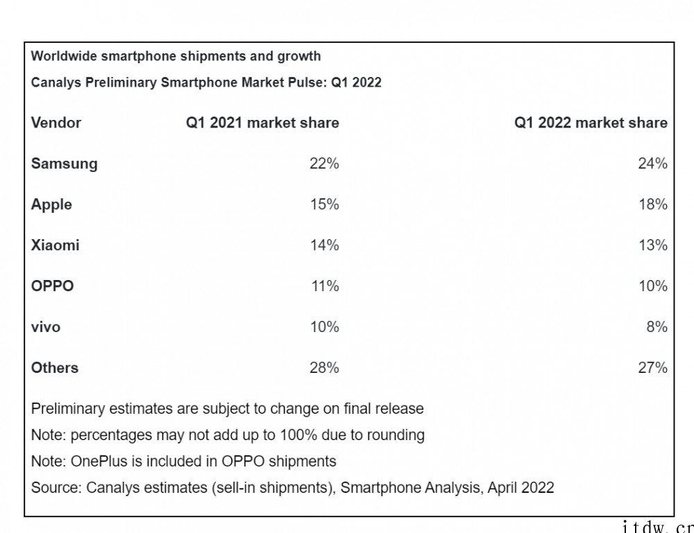 Canalys:经济低迷导致 2022 年 Q1 全球智能手