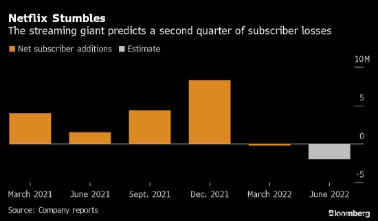 Netflix 十年风光终于碰壁,订阅用户基础或会加速流失