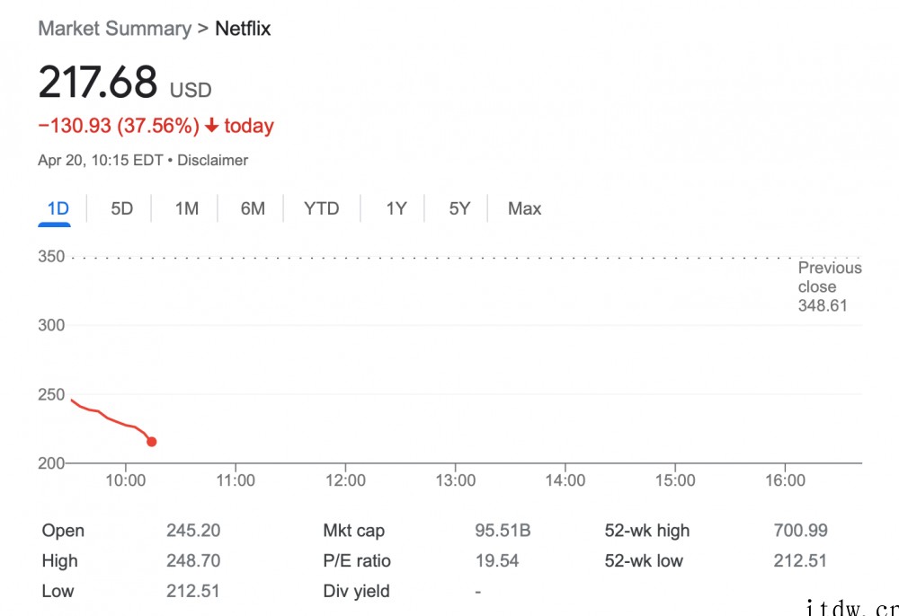 Netflix 股价大跌 37%,财报显示其一季度流媒体付费