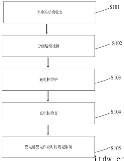 国网上海直流充电桩专利公布:保证安全运行,全流程检测,分级运