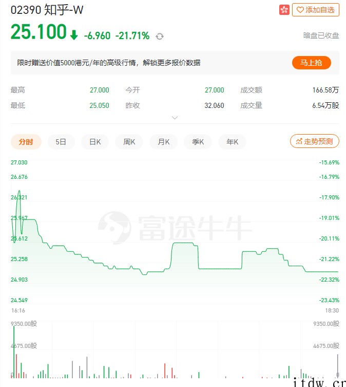 知乎明日港股上市,今日暗盘收跌 21