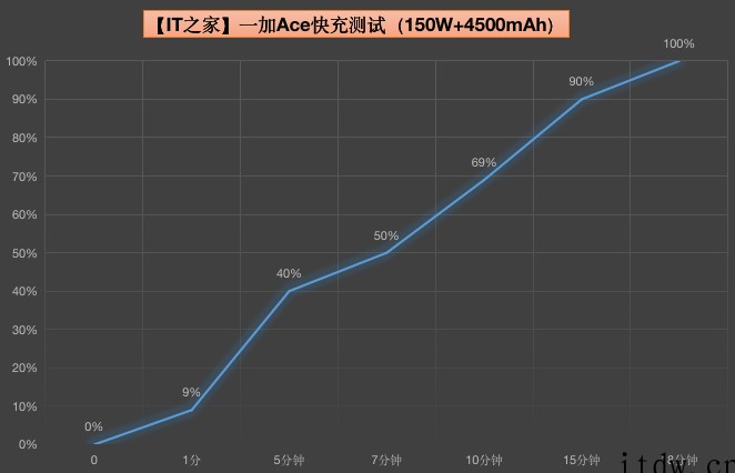 【IT之家评测室】一加 Ace 深度体验:有颜值,又能打的性