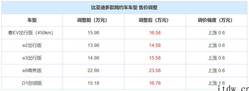 比亚迪部分车型再调价 主要是网约车秦 EV、e2、e3、e9