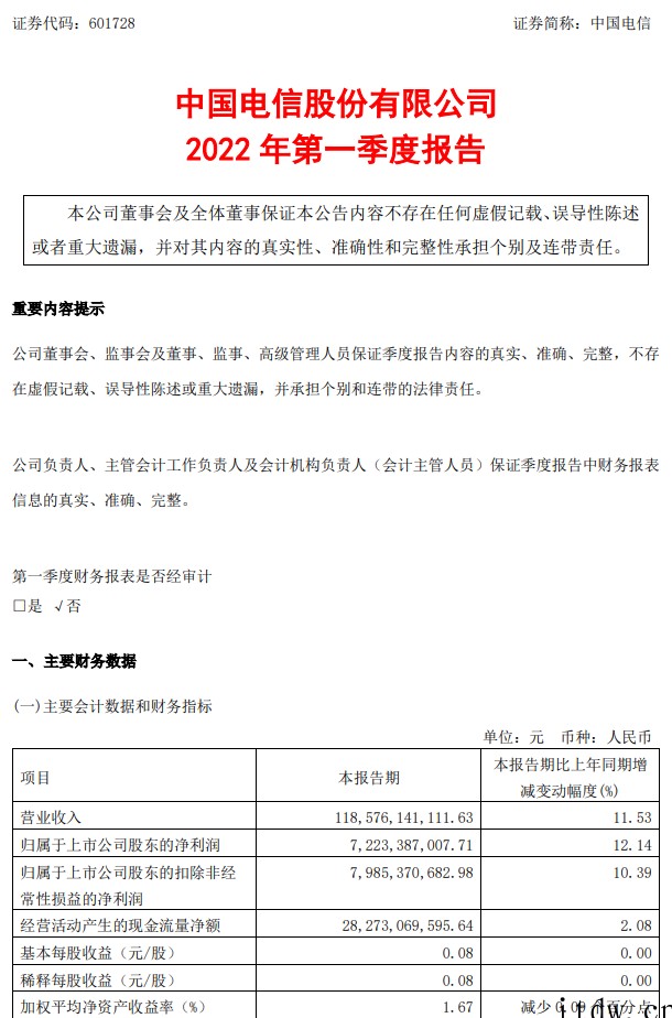 中国电信2022年第一季度净利润 72