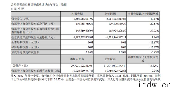 科大讯飞:一季度营业收入35.06亿元同比增长 40