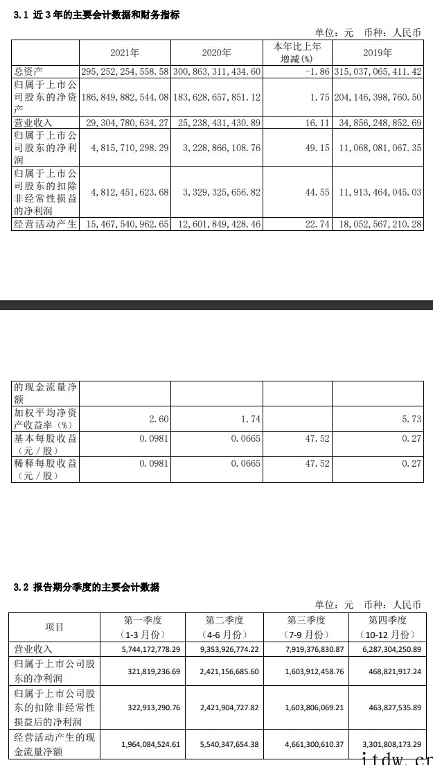 京沪高铁:2021 年净利同比增长 49